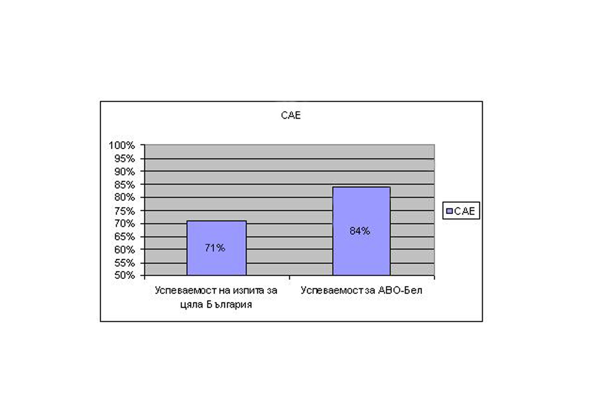 Успеваемостта на АВО курсистите