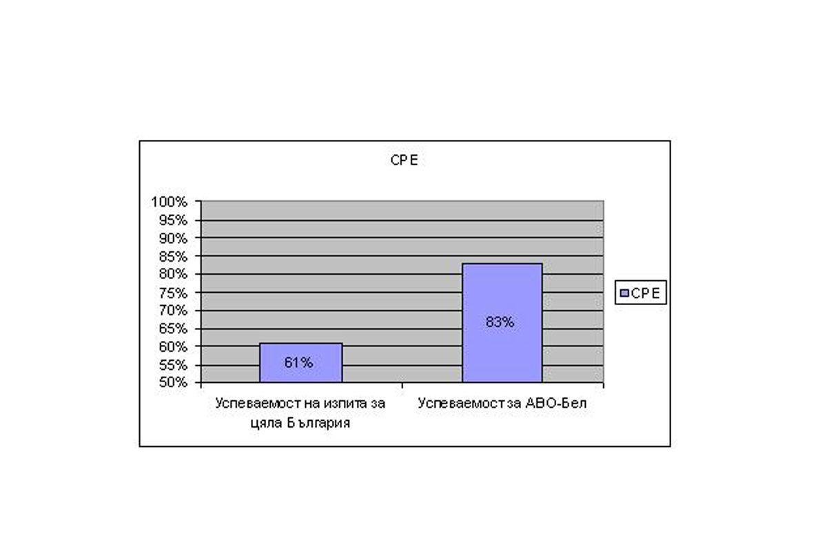 Успеваемостта на АВО курсистите
