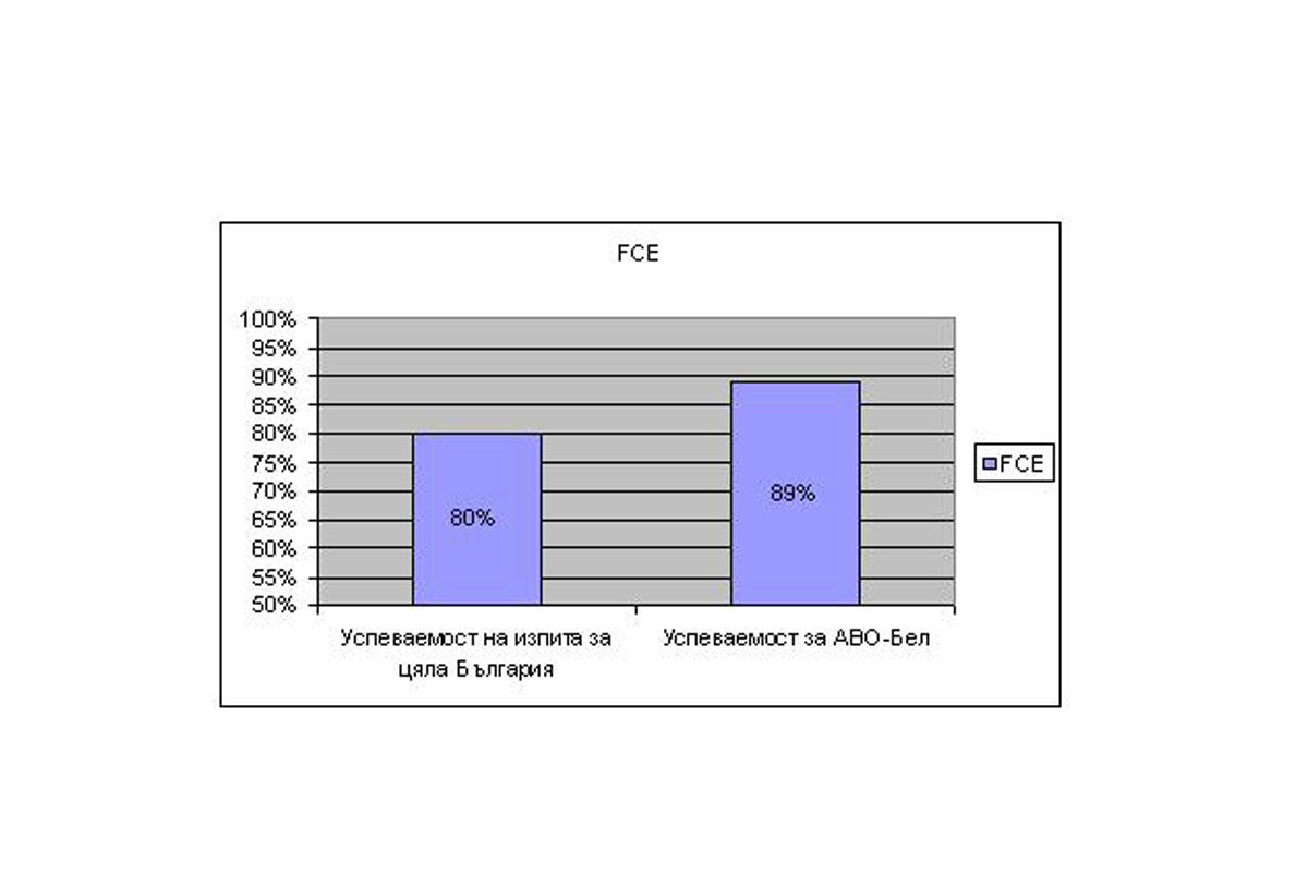 Успеваемостта на АВО курсистите